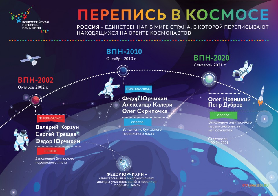 ПЕРЕПИСЬ В КОСМИЧЕСКИХ МАСШТАБАХ
